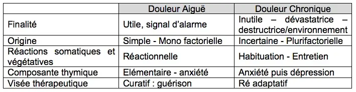 Tableaux de comparaison des différentes douleurs à savoir aiguë et chronique