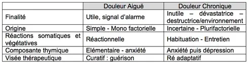 Tableaux de comparaison des différentes douleurs à savoir aiguë et chronique